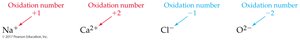 Oxidation numbers of monatomic ions
