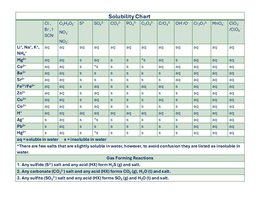 Solubility chart for common ions and compounds