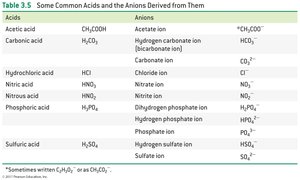 Table of common acids and their anions