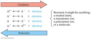 Diagram showing oxidation and reduction processes