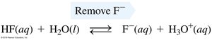 Removing F- shifts equilibrium toward products