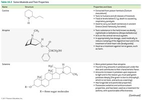 Table of alkaloids: coniine, atropine, solanine