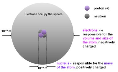 Atomic structure diagram