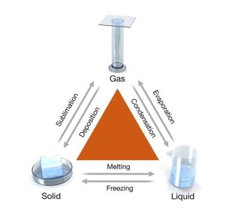 Summary of changes of state