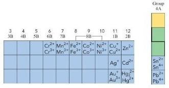 Table of transition metals with common ionic charges