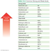 Weak acids and strong conjugate bases