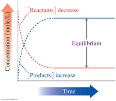 Equilibrium graph of reactants and products