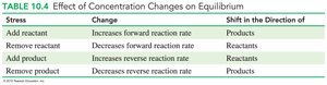 Table of concentration changes and equilibrium shifts