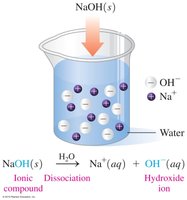 Dissociation of NaOH in water