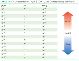 Comparison of [H3O+], [OH-], and pH