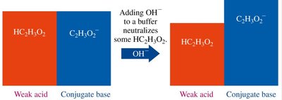 Addition of OH- to buffer neutralizes some HC2H3O2