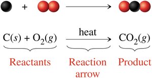 Chemical equation: reactants and products