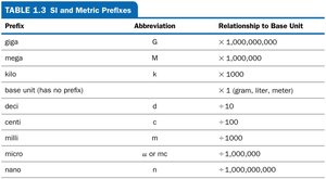 SI and metric prefixes