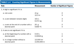 Counting significant figures in measurements