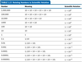 Relating numbers to scientific notation