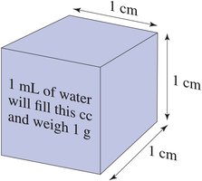 1 mL of water fills 1 cm cube and weighs 1 g