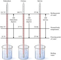Comparing temperature scales: Fahrenheit, Celsius, Kelvin