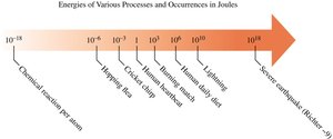 Energies of various processes in joules
