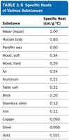 Specific heats of various substances