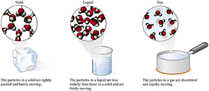 States of matter: solid, liquid, gas