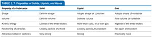 Properties of solids, liquids, and gases