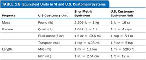 Equivalent units in SI and U.S. customary systems