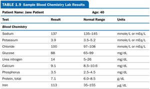 Sample blood chemistry lab results