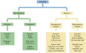 Examples of pure substances and mixtures