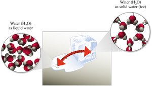 Physical change: water as liquid and solid