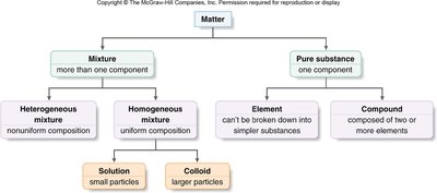 Classification of Matter