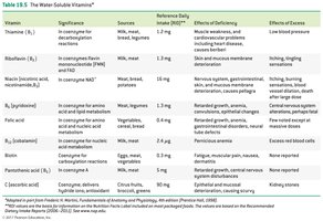 Table of water-soluble vitamins (duplicate)