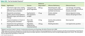 Table of fat-soluble vitamins