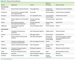 Table of major and trace minerals