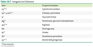 Table of inorganic ion cofactors