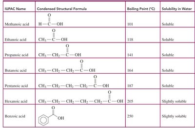 Table of carboxylic acid properties