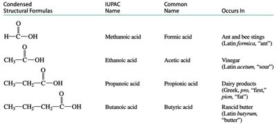 Table of common carboxylic acids