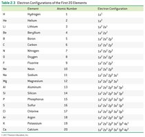Electron configurations of first 20 elements