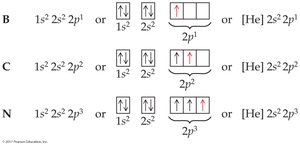 Orbital diagrams for B, C, N