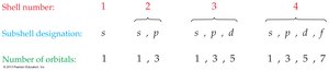 Shells, subshells, and orbitals