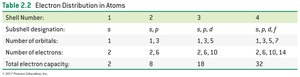 Electron distribution table
