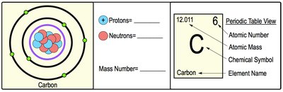 Carbon atom and periodic table view