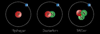 Three isotopes of carbon