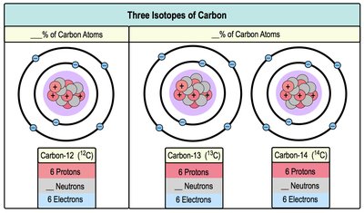 Radioactive atom emitting energy and particles