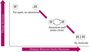 Energy diagram for H2 molecule formation