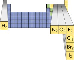 Diatomic elements on the periodic table