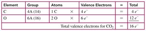 Valence electron count for CO2