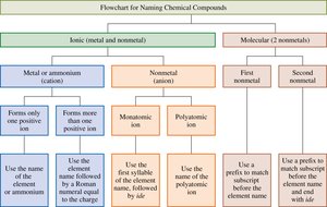 Flowchart for naming chemical compounds
