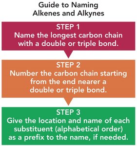 Guide to naming alkenes and alkynes