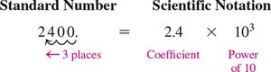 Standard number to scientific notation conversion