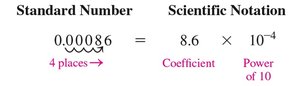 Standard number to scientific notation conversion